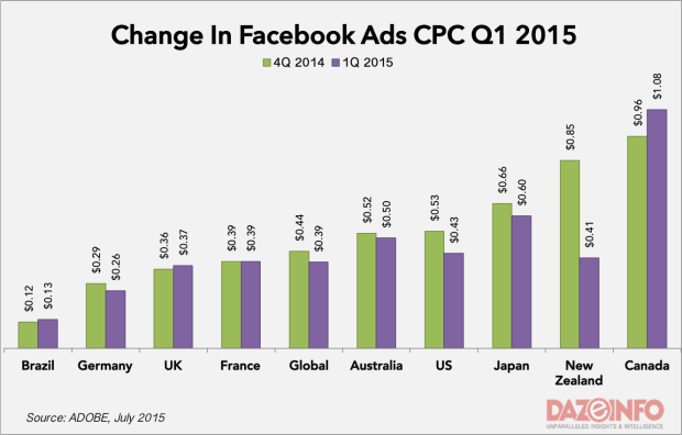 facebook advertisement cost Q1 2015