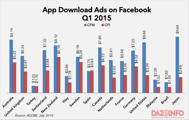 facebook app ads cost 2015