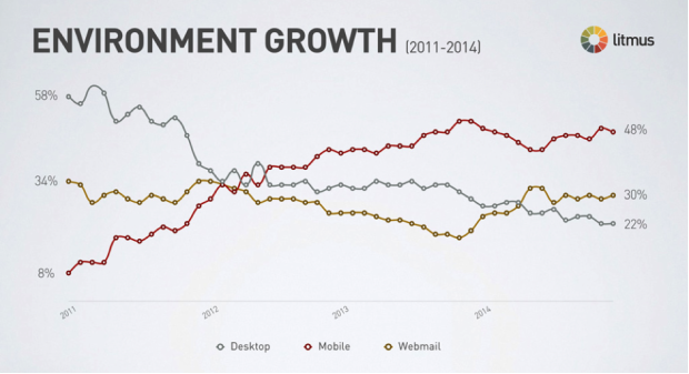 mobile email adoption 2011 - 2014