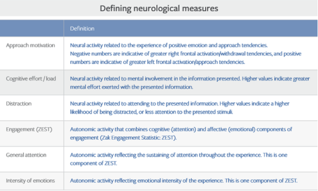neurological measures