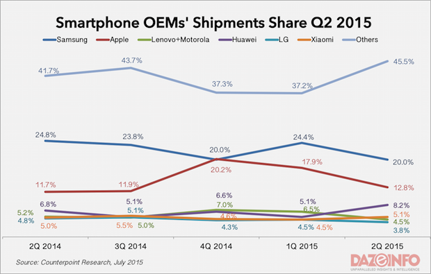 smartphone OEM market share Q2 2015