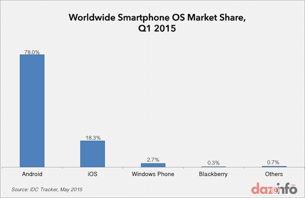 worldwide smartphone OS market share Q1 2015