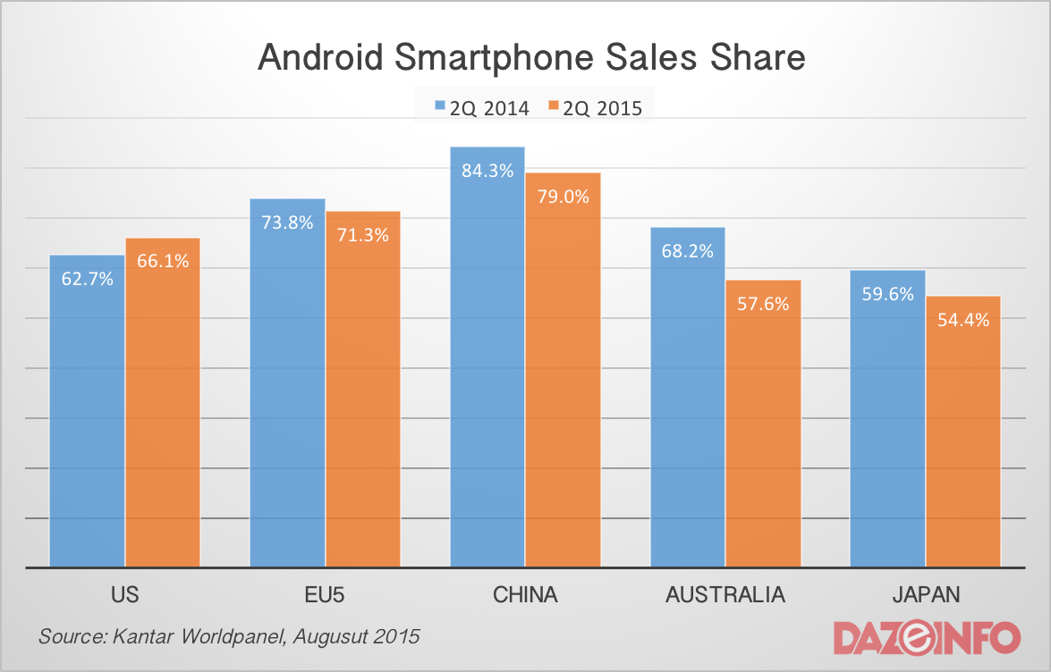 Android smartphone sales share Q2 2015