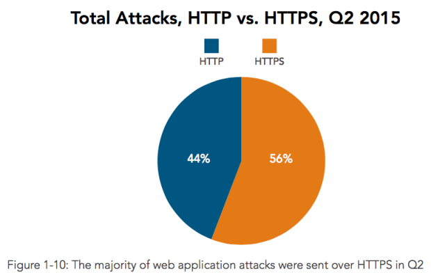 DDoS HHTP vs HTTPS
