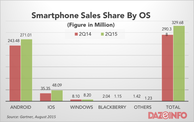 Global Smartphone sales OS figure Q2 2015