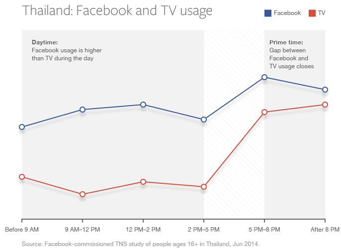 TV and FB usage by time