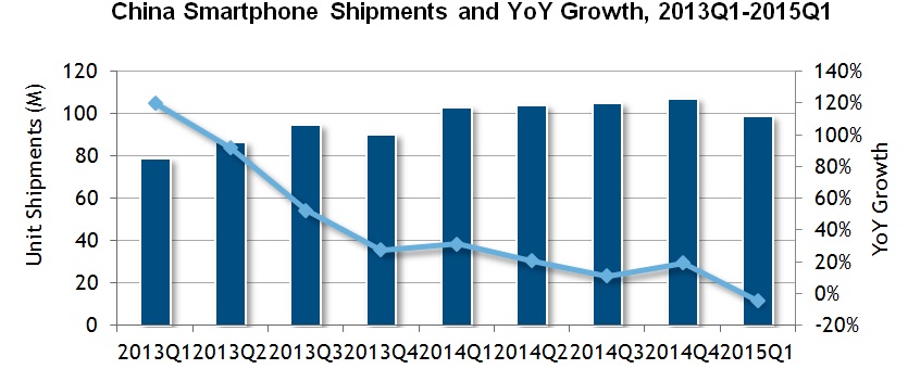 YOY China Smartphone sales