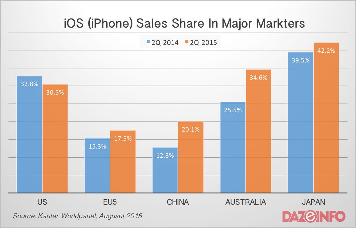 iPhone smartphone sales share Q2 2015