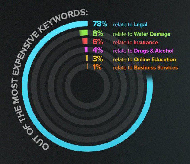 most-expensive-keywords-infographic (1)