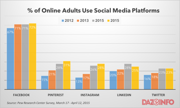 online adults use social networks 2015