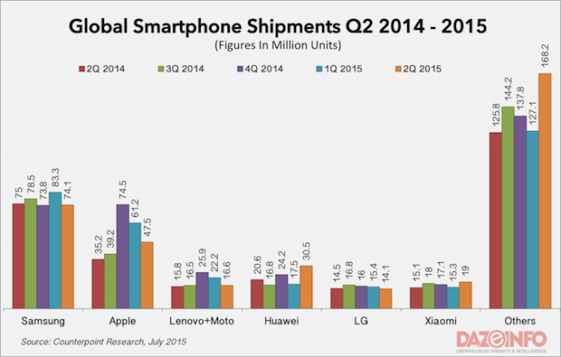 Global-smartphone-shipments-Q2-2015-620x395
