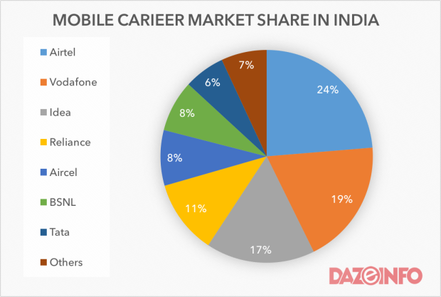 Mobile carieer market june 2015