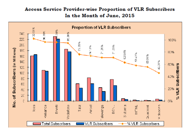 active mobile phone users india