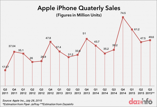 apple iphone sales 2015