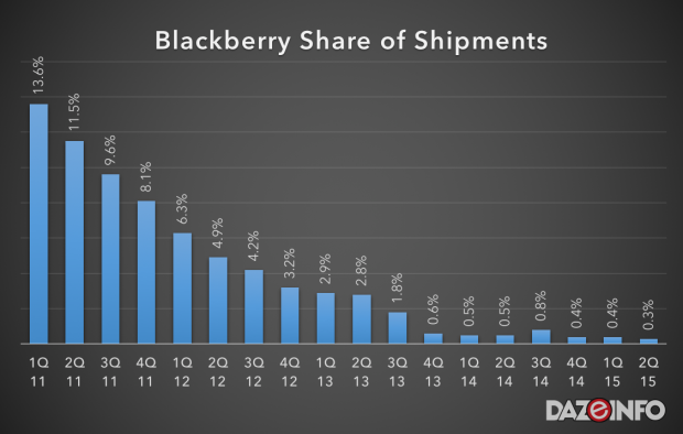 blackberry smartphone market share 2015