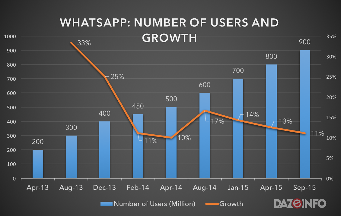 number of whatsapp 2015