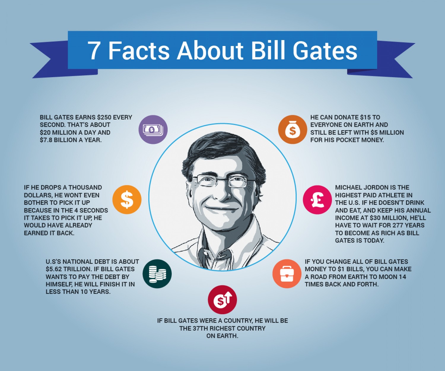 7 facts about bill gates