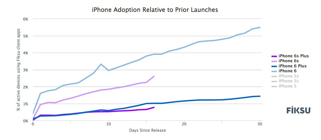 Apple-Fiksu-iPhone-6s-adoption