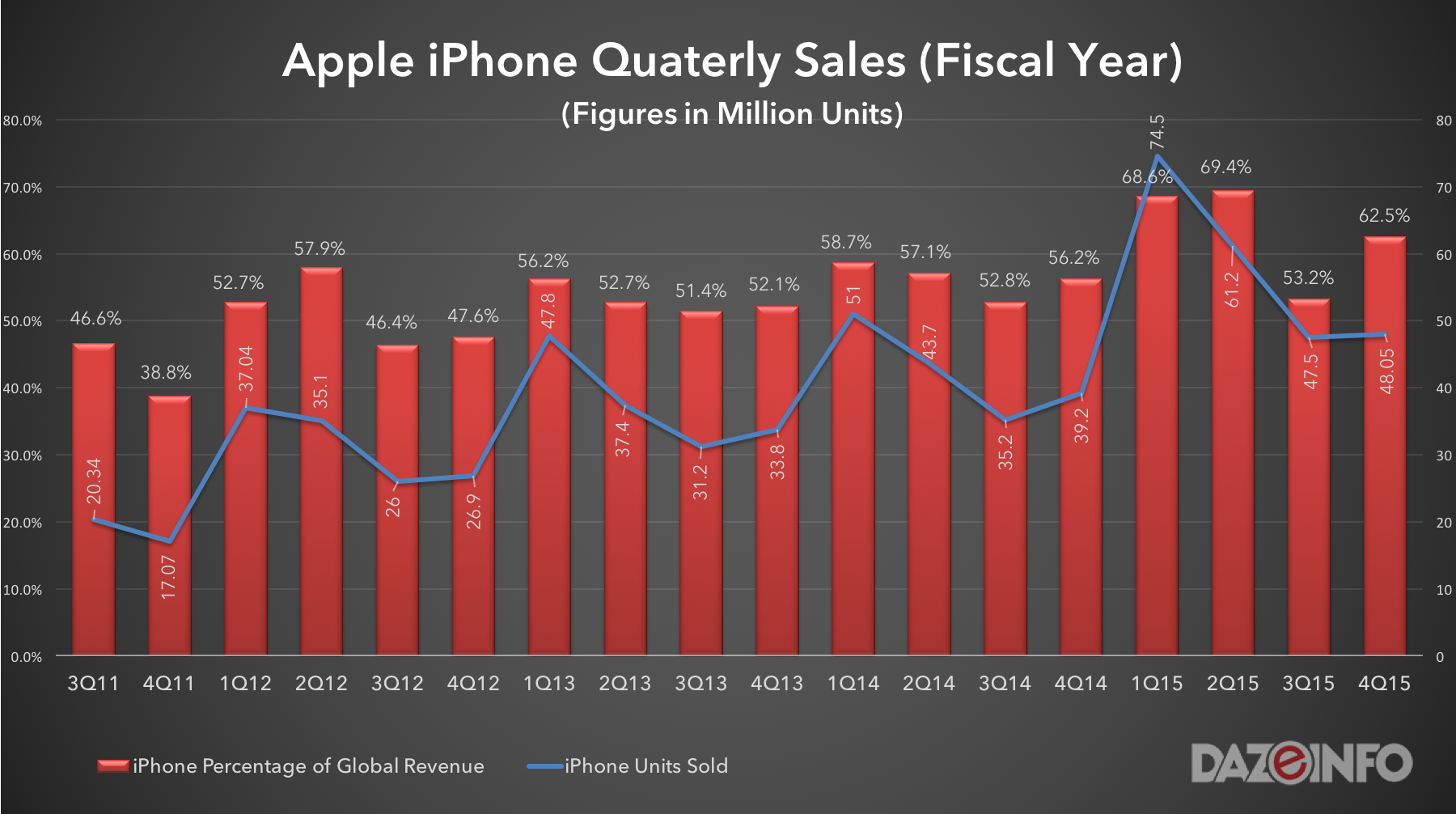 Apple iPhone sales and revenue by quarter 2015