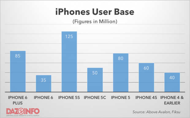 Apple iPhone user base 2015