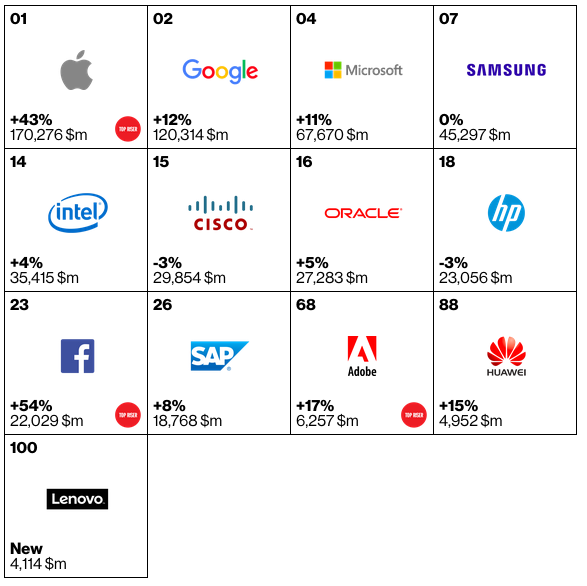 Best Technology Brands 2015