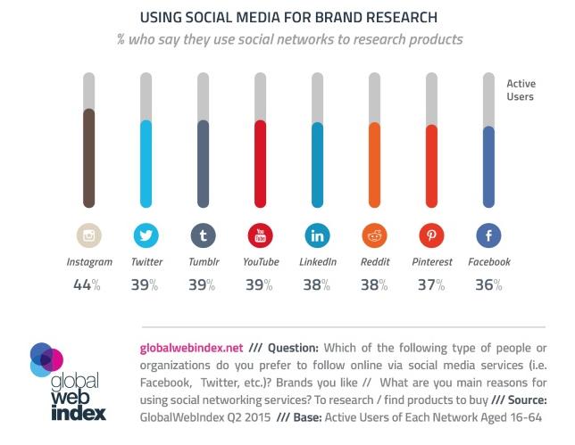 Instagram Brand Research