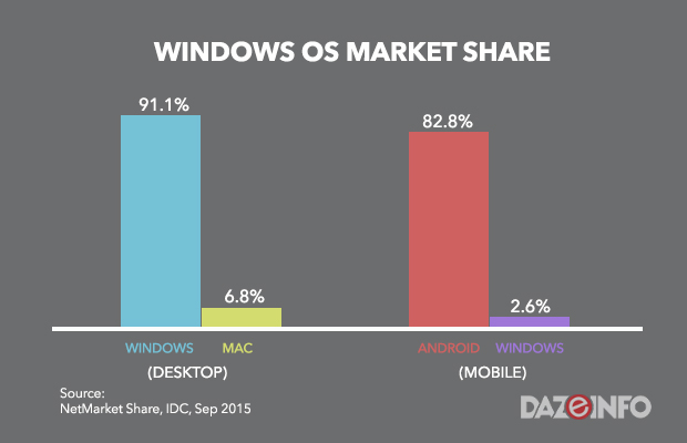 WINDOWS-OS-MARKET-SHARE-2015