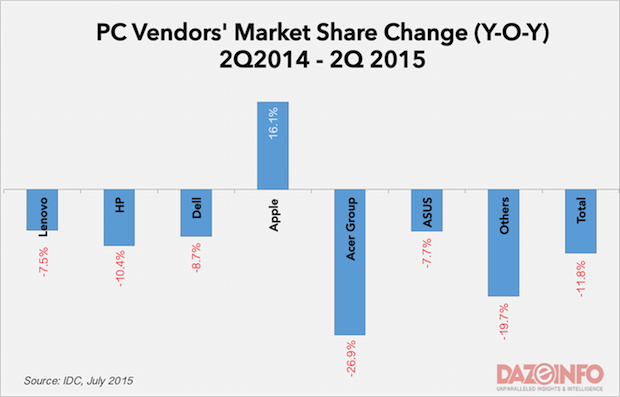 Worldwide-PC-vendor-market-change-Q2-2015