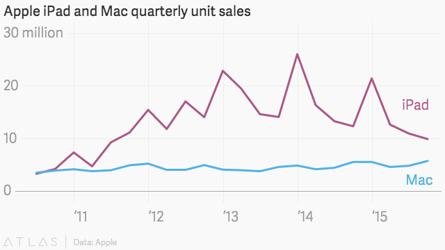 ipad and mac sales