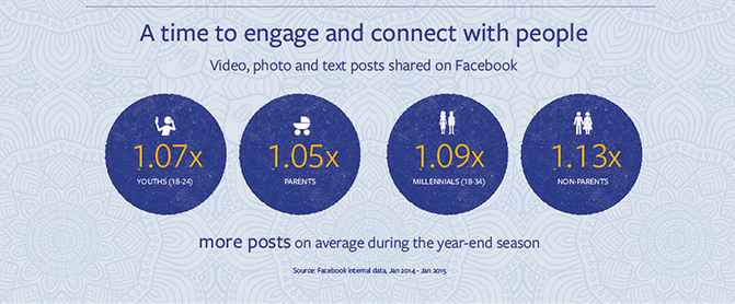 facebook sharing during diwali