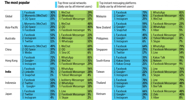 social media usage in asian counrties