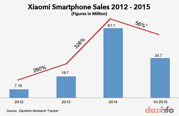 xiaomi-smartphone-sales-2012-2015-619x400