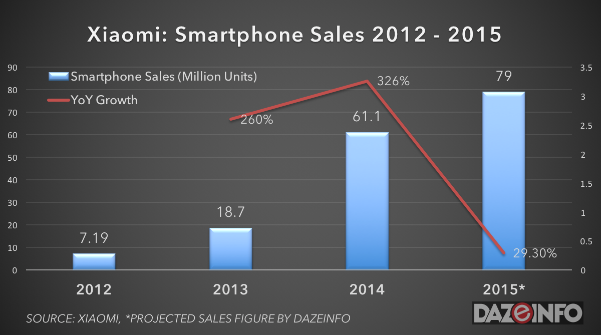 Xiaomi smartphone sales 2015