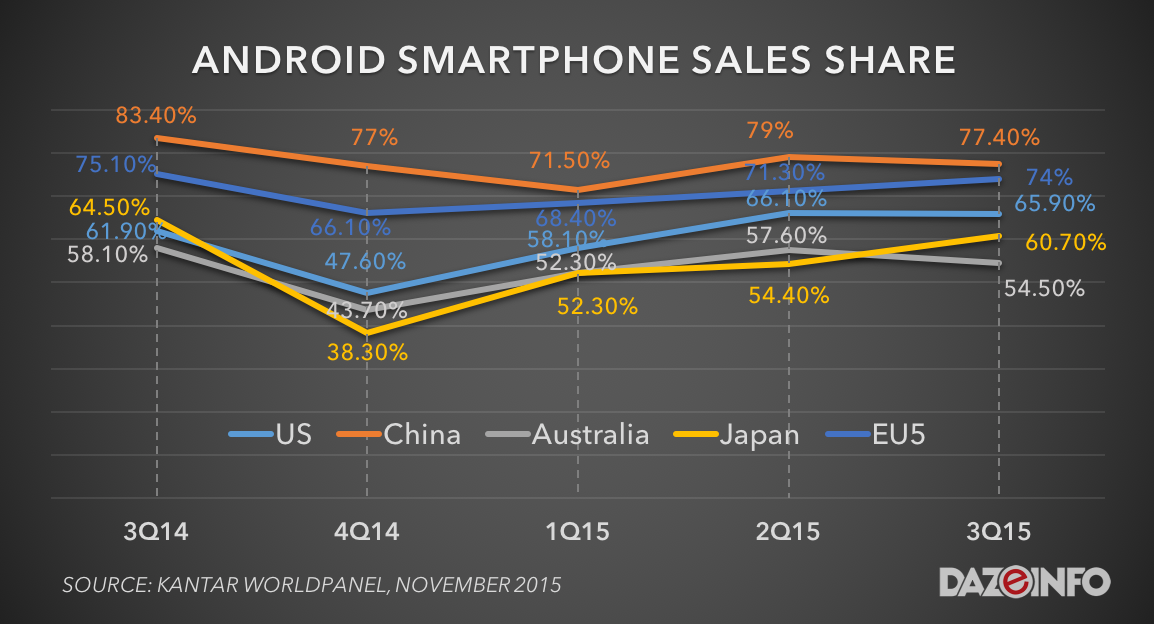 android smartphone market sales share q3 2015