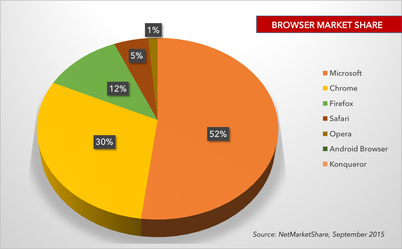 browser market share 2015
