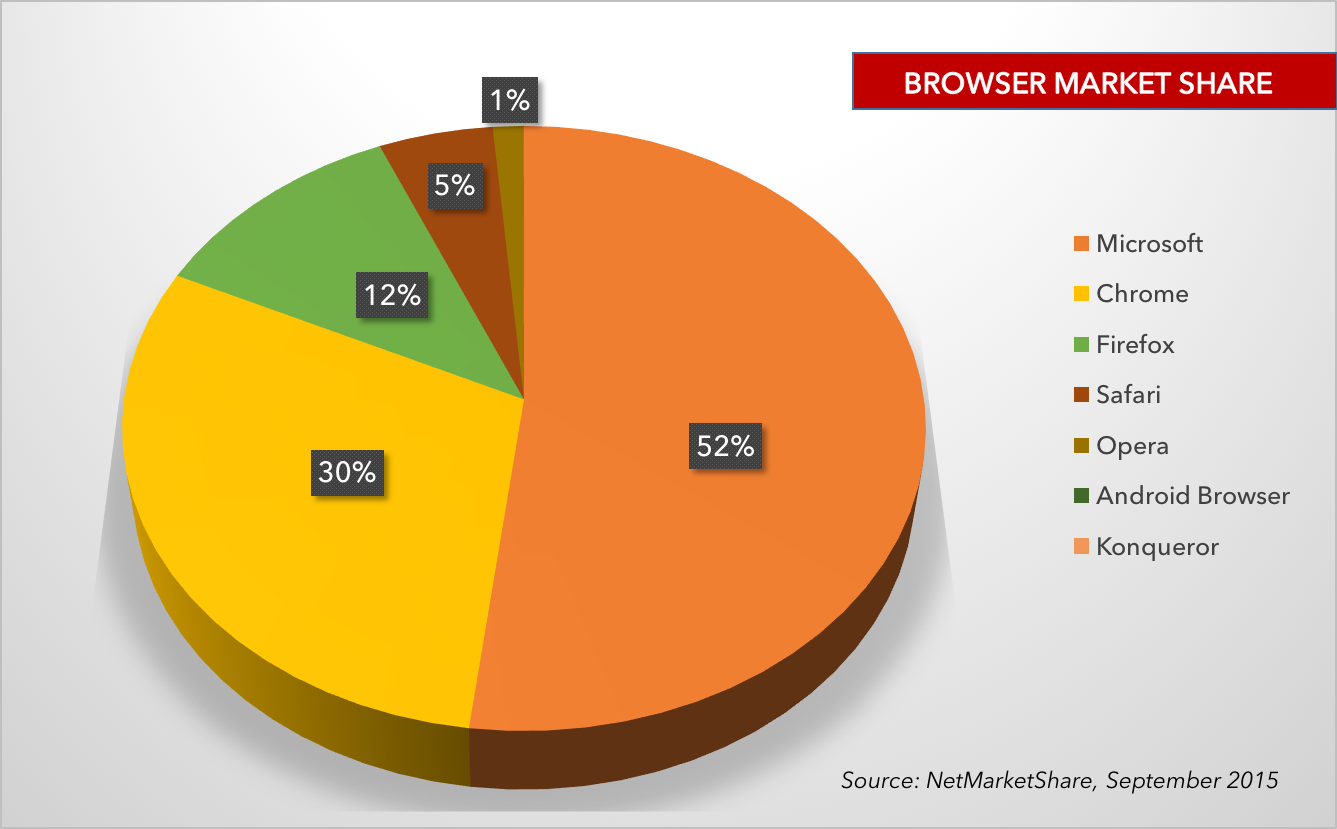 Firefox vs. Microsoft Edge: Which is the better browser for you?