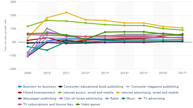 Growth Rate of Entertainment Industries