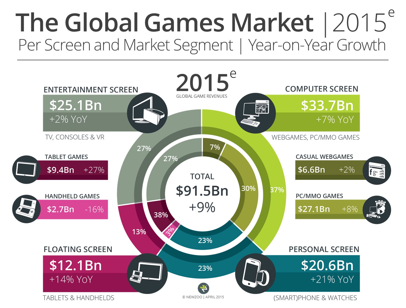gaming-will-hit-USD91-5-billion-this-year-newzoo-142971414616