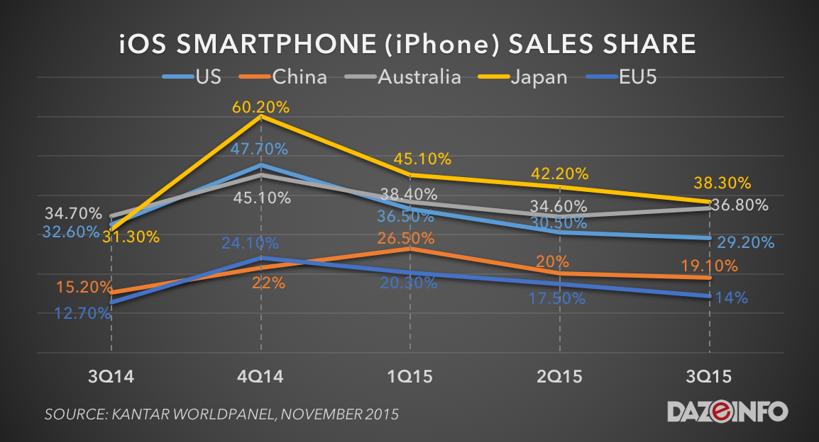 iOS smartphone iPhone market sales share q3 2015