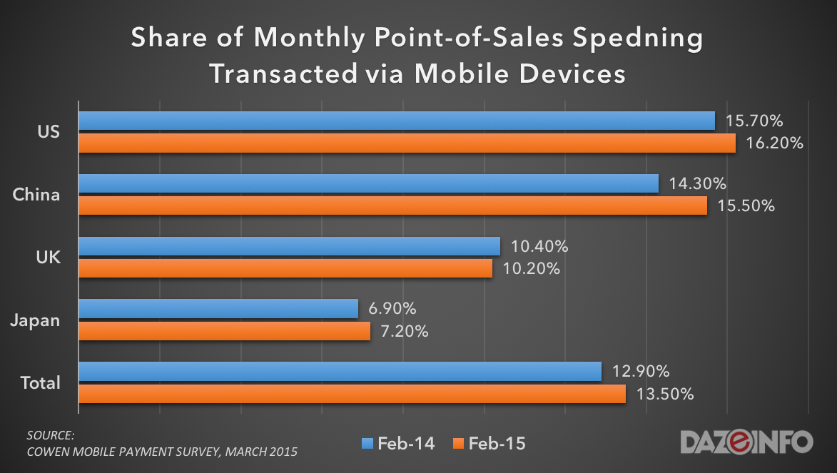 mobile wallet payments US, UK China Japan 2015