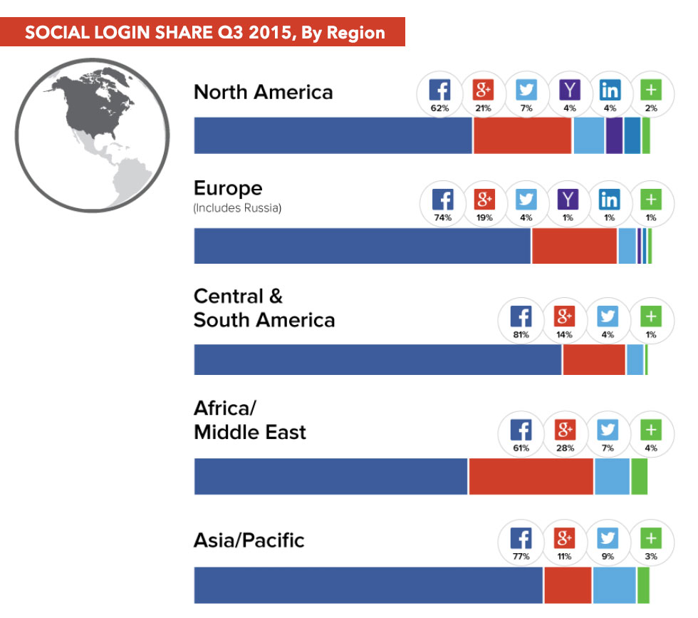 social-login-share-by-region-q3-2015