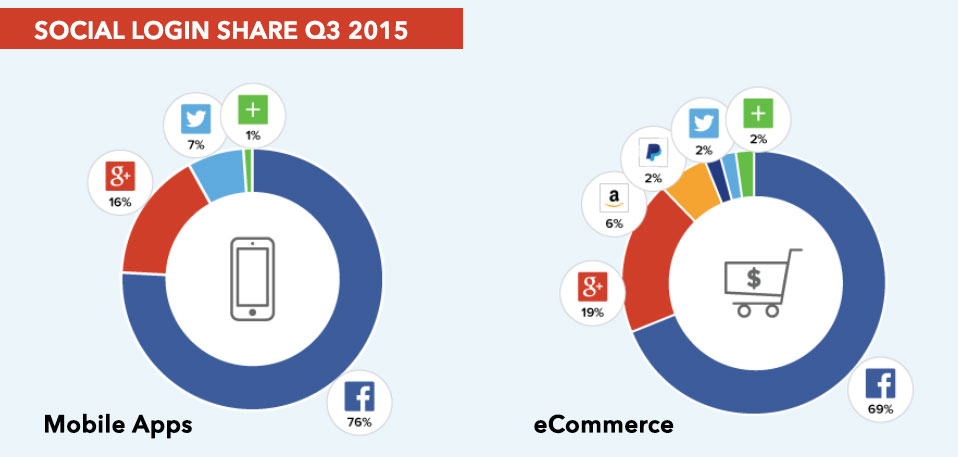 social-login-share---mobile-apps-and-eCommerce