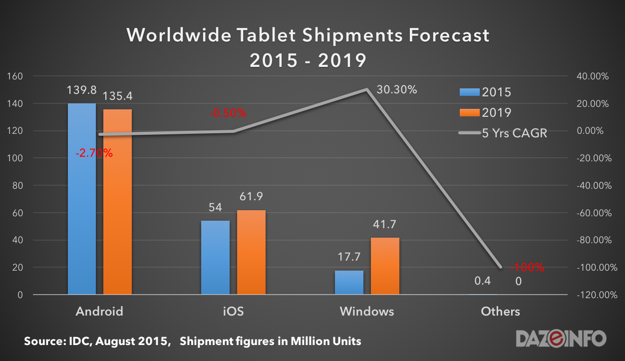 worldwide tablet shipments 2015 - 2019