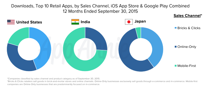 Top-10-Retail-Apps-Downloads-Sales-Channel-iOS-Google-Play-US-India-Japan