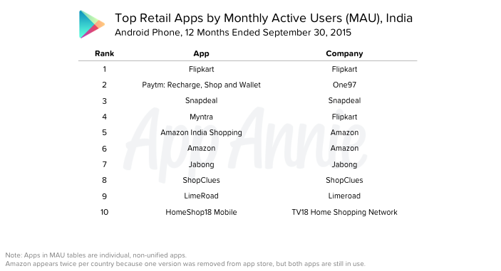 Top-Retail-Apps-MAU-India-Android-Phone