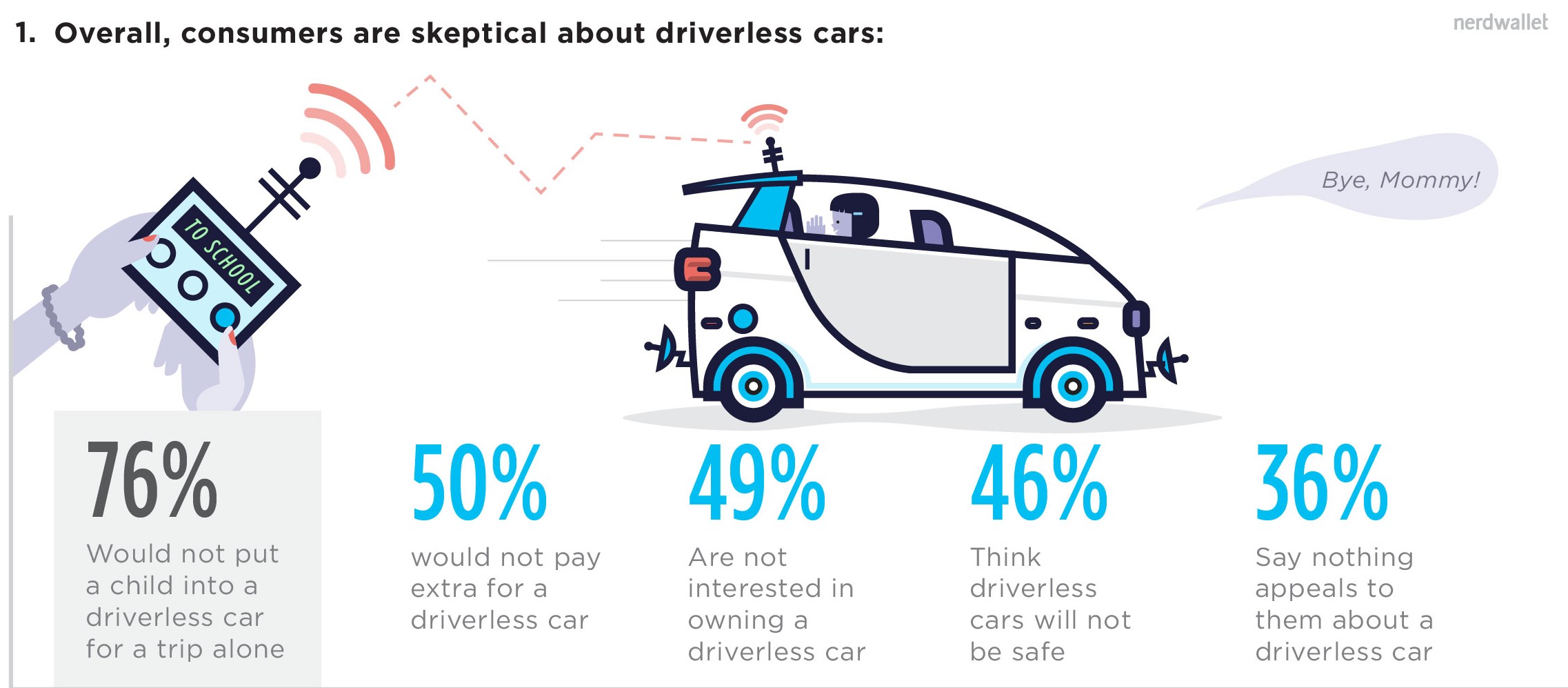 1-consumers-are-skeptical-about-driverless-cars