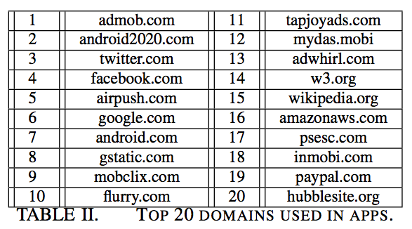 Top 20 domains used in apps