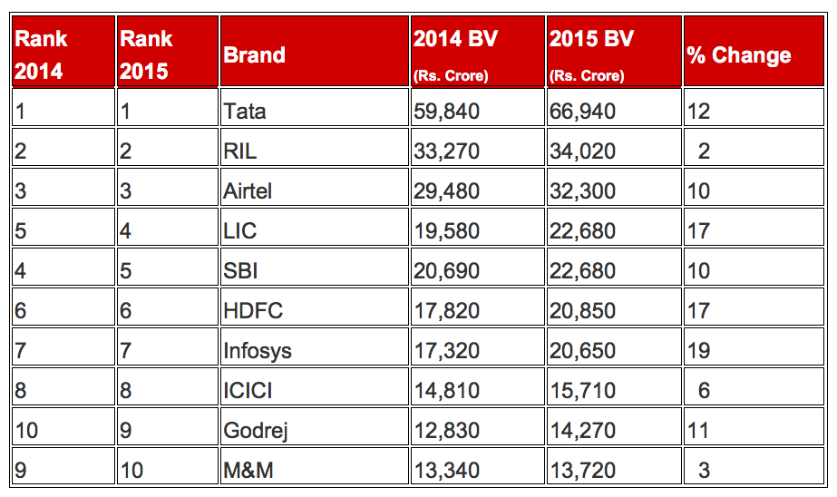Best Brands in India 2015