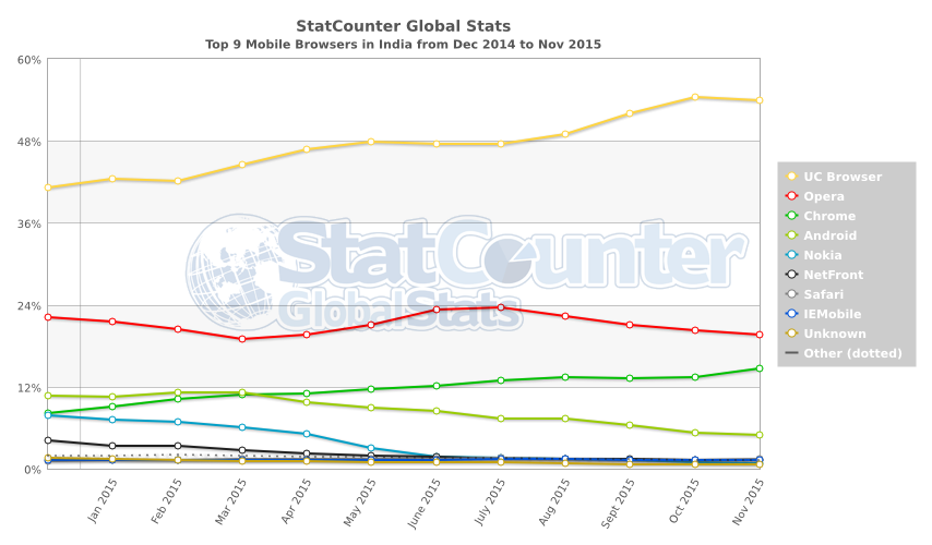 StatCounter-browser-IN-monthly-201412-201511