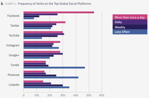 frequency-of-visits-to-social-networks-q3-2014-606x400